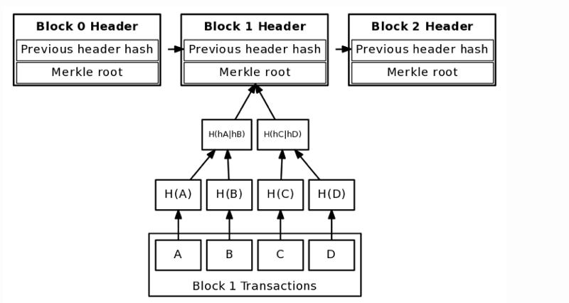 Blockchain