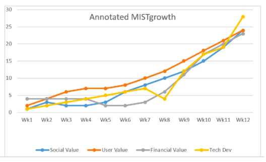 Tracking the different layers of value throughout the development of a new product/service