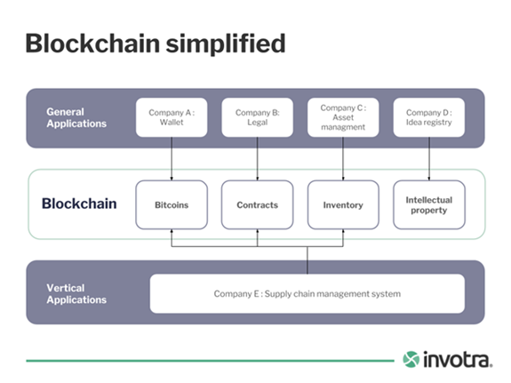 Blockchain graphic depicting how it relates and connects to different applications