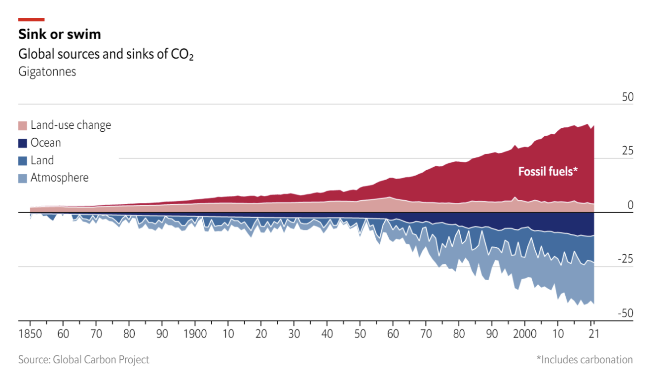 Sink or Swim - Global Sources and Sinks of CO2