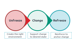 Diagram of Lewin’s ‘unfreeze-change-refreeze' model